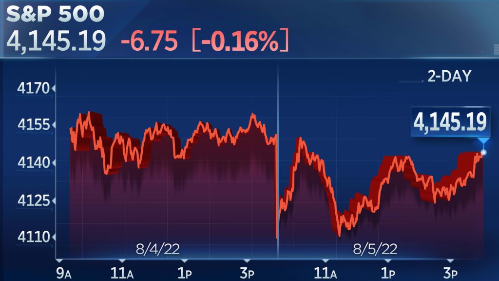 Der S&P 500 und Nasdaq fielen am Freitag, verzeichneten aber nach dem Stellenbericht vom Juli wöchentliche Gewinne
