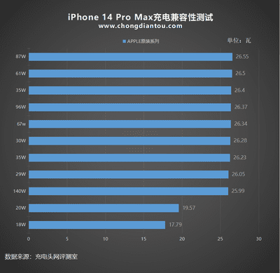 Chongdiantou iPhone 14 Pro Max. Ladegeschwindigkeit