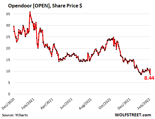 Der Zusammenbruch des Börsengangs von Immobilien-„Tech“- und SPAC-Aktien: House Flippers Opendoor und Redfin Come Unglued, nach Zillow