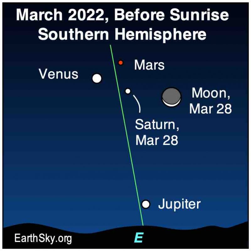 Venus, Mars und Saturn befinden sich oben, Jupiter nahe am Horizont und der Mond rechts.