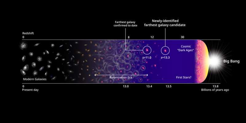 Wissenschaftler haben die am weitesten entfernte Galaxie aller Zeiten entdeckt