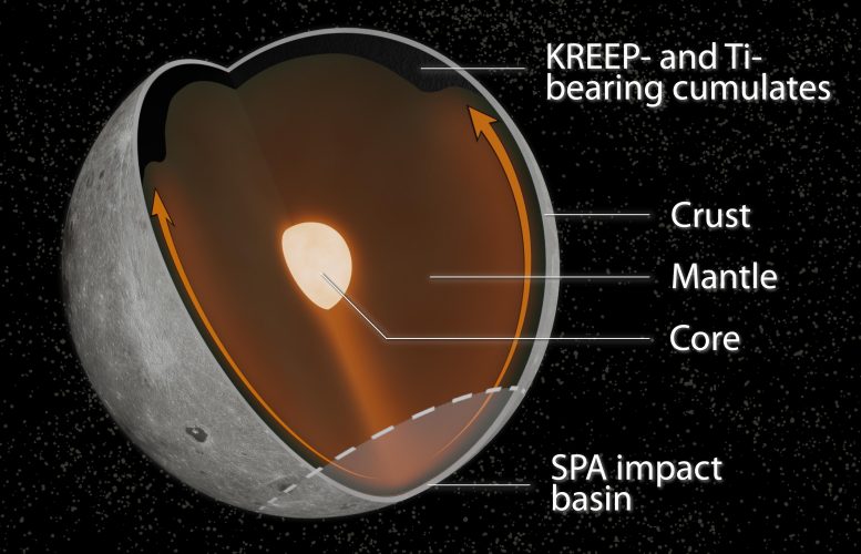 Moon Impact-Driven Convection Labelled