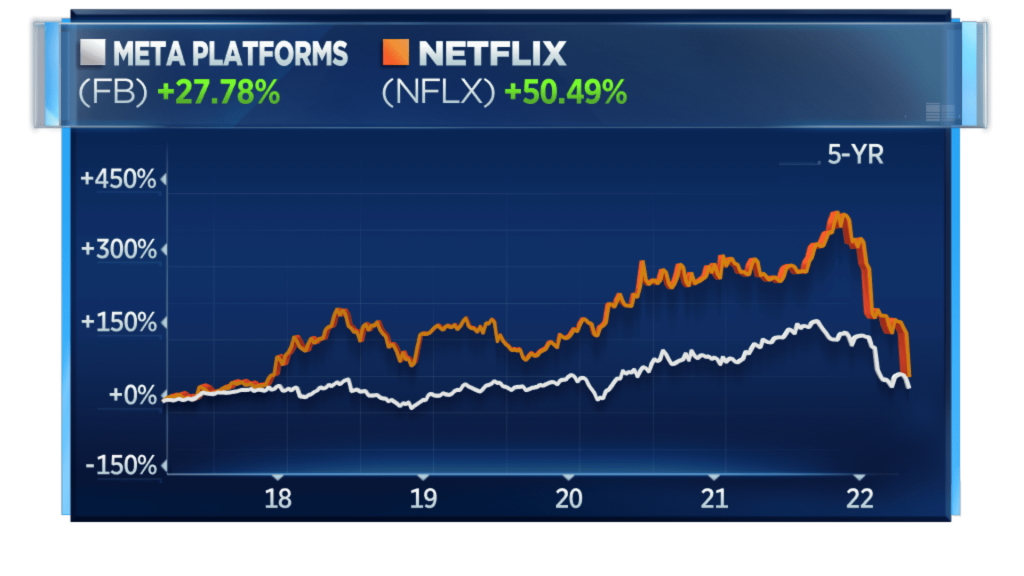 Netflix- und Facebook-Aktien sind seit dem Tech-Peak im November gefallen