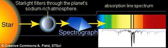 Diese Grafik zeigt, wie Licht, das von einem Stern durch die Atmosphäre eines Exoplaneten strömt, Fraunhofer-Linien erzeugt, die das Vorhandensein wichtiger Verbindungen wie Natrium oder Helium anzeigen. 