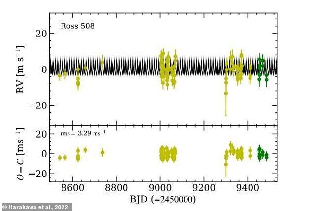 Ein internationales Team von Astronomen entdeckte ROS 508b mithilfe des Subaru-Teleskops des National Astronomical Observatory of Japan auf Hawaii.  Sie fanden es mit der bekannten Radialgeschwindigkeitstechnik