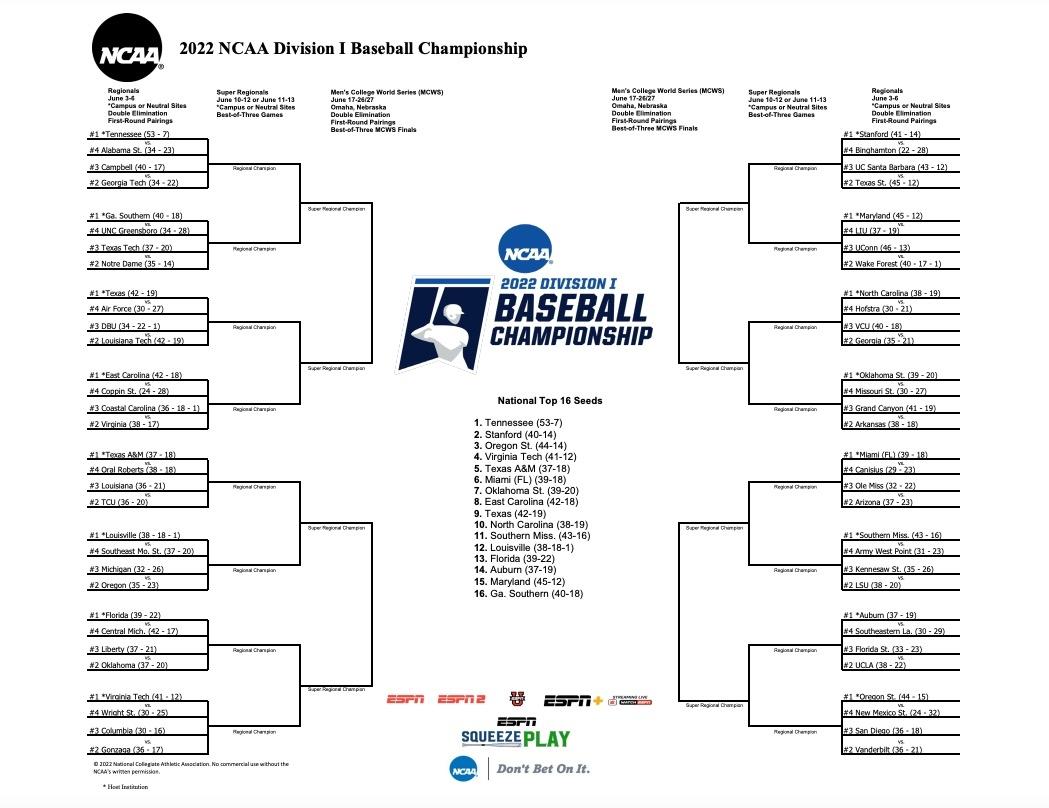 Die 2022 NCAA Baseball Bracket wurde am 30. Mai veröffentlicht.