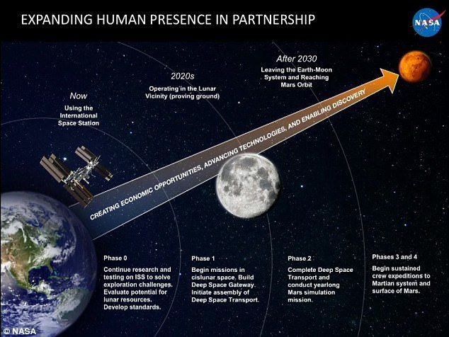 Die NASA skizzierte ihren vierstufigen Plan (im Bild), der hofft, dass es Menschen eines Tages ermöglichen wird, den Mars auf dem Humans-to-Mars-Gipfel gestern in Washington, DC, zu besuchen.  Dies wird in den kommenden Jahrzehnten mehrere Missionen zum Mond nach sich ziehen