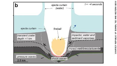 Ein schematisches Diagramm mit seismischen Beobachtungen und Computersimulationen zur Entstehung des Nader-Kraters.