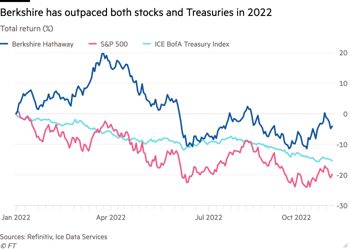 Liniendiagramm der Gesamtrendite (%), das zeigt, dass Berkshire im Jahr 2022 sowohl Aktien als auch Staatsanleihen übertrifft