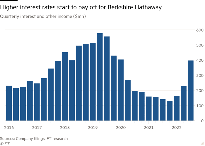 Säulendiagramm der vierteljährlichen Zinsen und sonstigen Einnahmen (in Millionen Dollar), das zeigt, dass sich höhere Zinssätze für Berkshire Hathaway auszahlen 