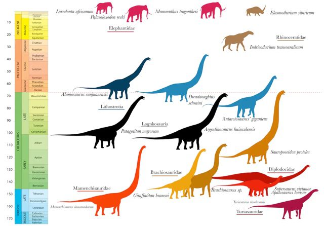 Dinosaurier und riesige Säugetiere auf der gesamten Zeitachse