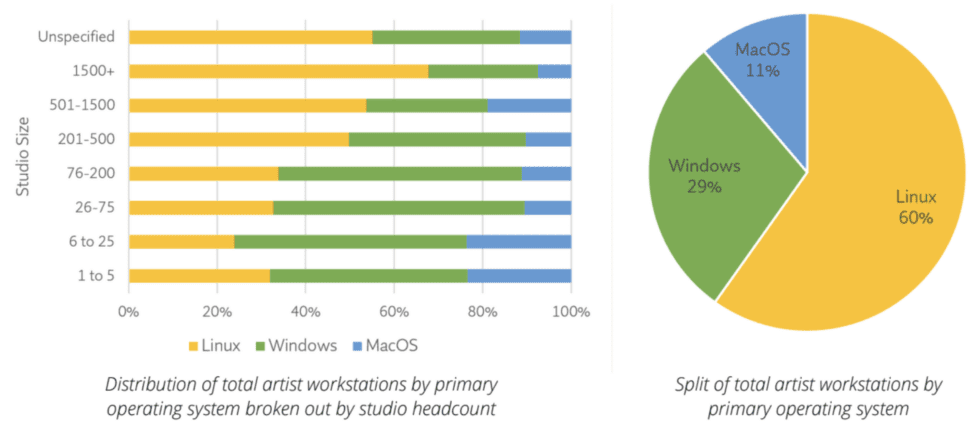 Eine massive Panel-Umfrage der Visual Effects Society aus dem Jahr 2021 ergab, dass Linux und Windows die beliebtesten Plattformen für Workstations sind, wobei Windows in kleineren Studios und Linux in größeren Studios etwas bevorzugt wird.  Der Anteil von Mac ist auf ganzer Linie gering.